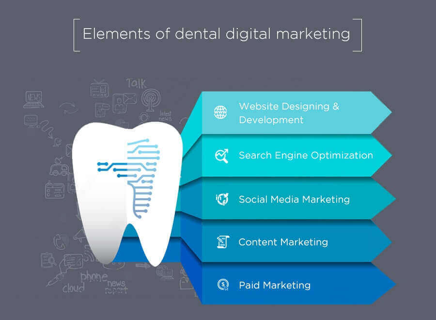 Elements of Dental Digital Marketing