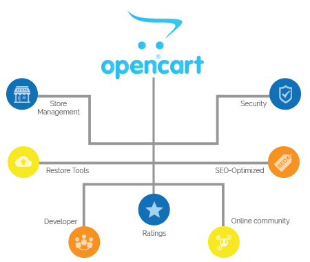 Hire Opencart Developer
